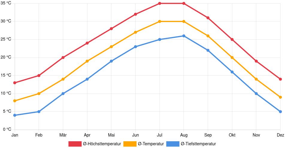 Temperaturverlauf in Carrollton: Durchschnittstemperaturen der letzten 30 Jahre (1994–2024) nach Monat – Durchschnitt, Höchst- & Tiefstwerte der letzten 30 Jahre Liniendiagramm des Temperaturverlaufs in Carrollton (Vereinigte Staaten) mit durchschnittlichen Temperaturen, Höchst- und Tiefstwerten pro Monat über die letzten 30 Jahre (1994–2024).