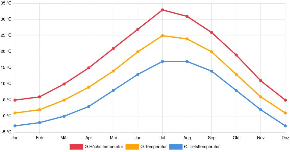 Temperaturverlauf in Carson City: Durchschnittstemperaturen der letzten 30 Jahre (1994–2024) nach Monat – Durchschnitt, Höchst- & Tiefstwerte der letzten 30 Jahre Liniendiagramm des Temperaturverlaufs in Carson City (Vereinigte Staaten) mit durchschnittlichen Temperaturen, Höchst- und Tiefstwerten pro Monat über die letzten 30 Jahre (1994–2024).