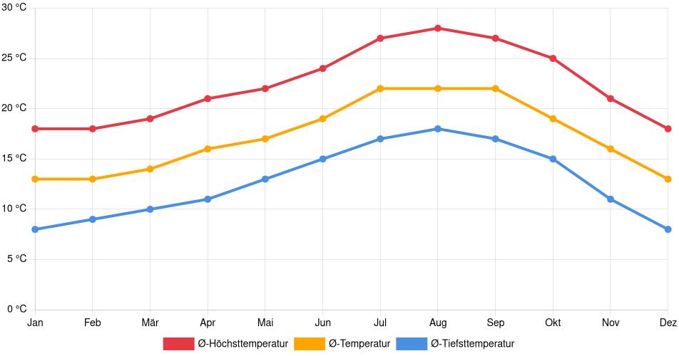 Temperaturverlauf in Carson: Durchschnittstemperaturen der letzten 30 Jahre (1994–2024) nach Monat – Durchschnitt, Höchst- & Tiefstwerte der letzten 30 Jahre Liniendiagramm des Temperaturverlaufs in Carson (Vereinigte Staaten) mit durchschnittlichen Temperaturen, Höchst- und Tiefstwerten pro Monat über die letzten 30 Jahre (1994–2024).