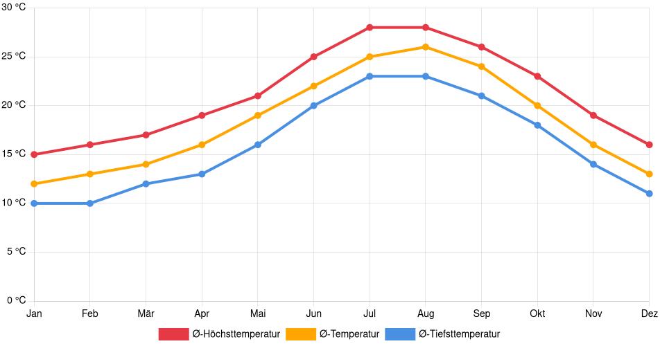 Temperaturverlauf in Cartagena: Durchschnittstemperaturen der letzten 30 Jahre (1994–2024) nach Monat – Durchschnitt, Höchst- & Tiefstwerte der letzten 30 Jahre Liniendiagramm des Temperaturverlaufs in Cartagena (Spanien) mit durchschnittlichen Temperaturen, Höchst- und Tiefstwerten pro Monat über die letzten 30 Jahre (1994–2024).