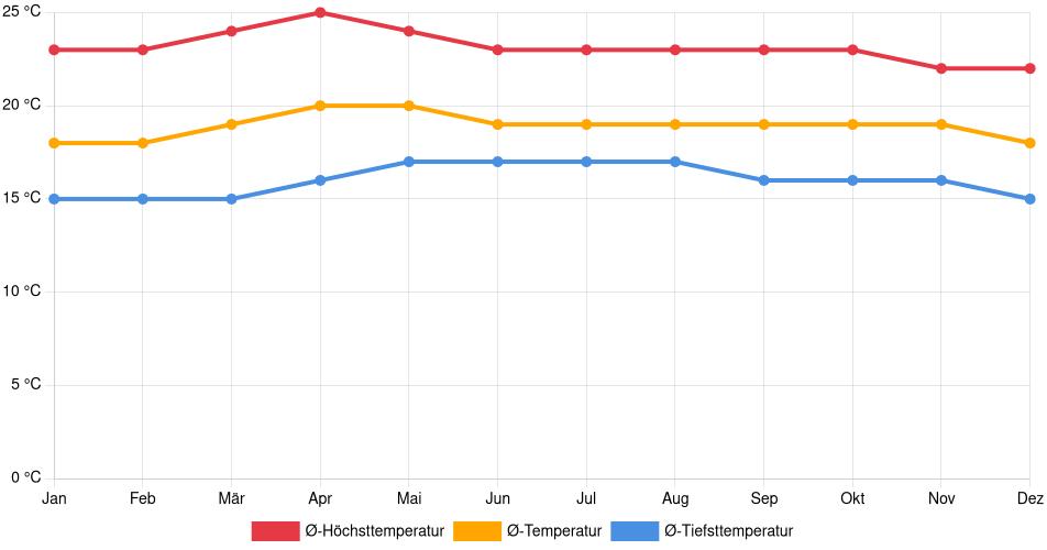 Temperaturverlauf in Cartago: Durchschnittstemperaturen der letzten 30 Jahre (1994–2024) nach Monat – Durchschnitt, Höchst- & Tiefstwerte der letzten 30 Jahre Liniendiagramm des Temperaturverlaufs in Cartago (Costa Rica) mit durchschnittlichen Temperaturen, Höchst- und Tiefstwerten pro Monat über die letzten 30 Jahre (1994–2024).