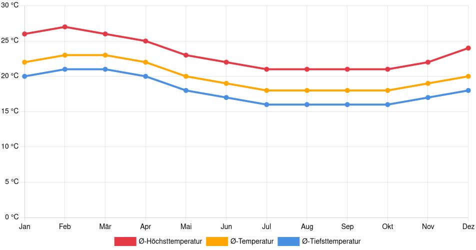 Temperaturverlauf in Cartavio: Durchschnittstemperaturen der letzten 30 Jahre (1994–2024) nach Monat – Durchschnitt, Höchst- & Tiefstwerte der letzten 30 Jahre Liniendiagramm des Temperaturverlaufs in Cartavio (Peru) mit durchschnittlichen Temperaturen, Höchst- und Tiefstwerten pro Monat über die letzten 30 Jahre (1994–2024).