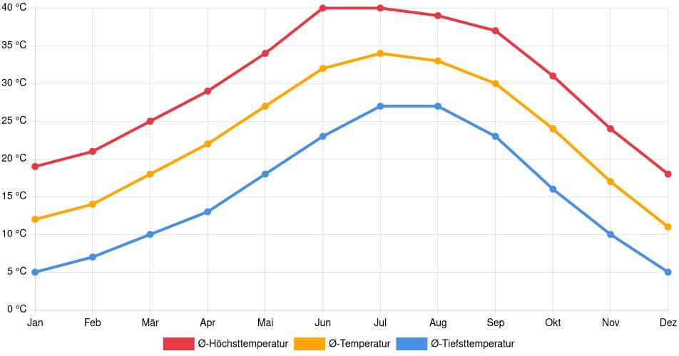 Temperaturverlauf in Casa Grande: Durchschnittstemperaturen der letzten 30 Jahre (1994–2024) nach Monat – Durchschnitt, Höchst- & Tiefstwerte der letzten 30 Jahre Liniendiagramm des Temperaturverlaufs in Casa Grande (Vereinigte Staaten) mit durchschnittlichen Temperaturen, Höchst- und Tiefstwerten pro Monat über die letzten 30 Jahre (1994–2024).