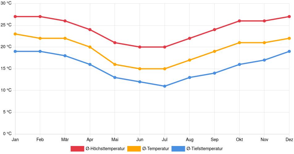 Temperaturverlauf in Cascavel: Durchschnittstemperaturen der letzten 30 Jahre (1994–2024) nach Monat – Durchschnitt, Höchst- & Tiefstwerte der letzten 30 Jahre Liniendiagramm des Temperaturverlaufs in Cascavel (Brasilien) mit durchschnittlichen Temperaturen, Höchst- und Tiefstwerten pro Monat über die letzten 30 Jahre (1994–2024).
