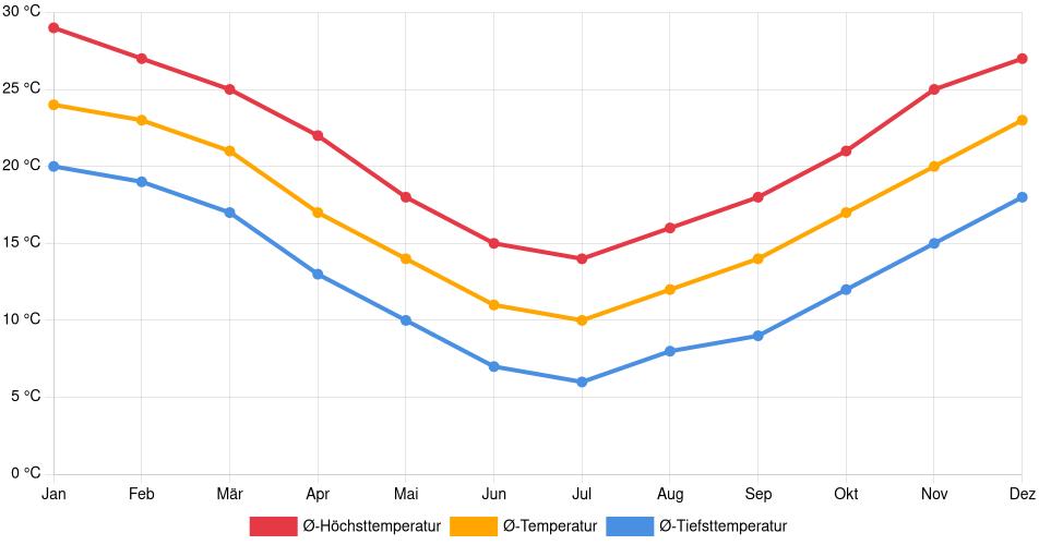 Temperaturverlauf in Caseros: Durchschnittstemperaturen der letzten 30 Jahre (1994–2024) nach Monat – Durchschnitt, Höchst- & Tiefstwerte der letzten 30 Jahre Liniendiagramm des Temperaturverlaufs in Caseros (Argentinien) mit durchschnittlichen Temperaturen, Höchst- und Tiefstwerten pro Monat über die letzten 30 Jahre (1994–2024).