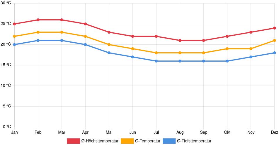 Temperaturverlauf in Casma: Durchschnittstemperaturen der letzten 30 Jahre (1994–2024) nach Monat – Durchschnitt, Höchst- & Tiefstwerte der letzten 30 Jahre Liniendiagramm des Temperaturverlaufs in Casma (Peru) mit durchschnittlichen Temperaturen, Höchst- und Tiefstwerten pro Monat über die letzten 30 Jahre (1994–2024).