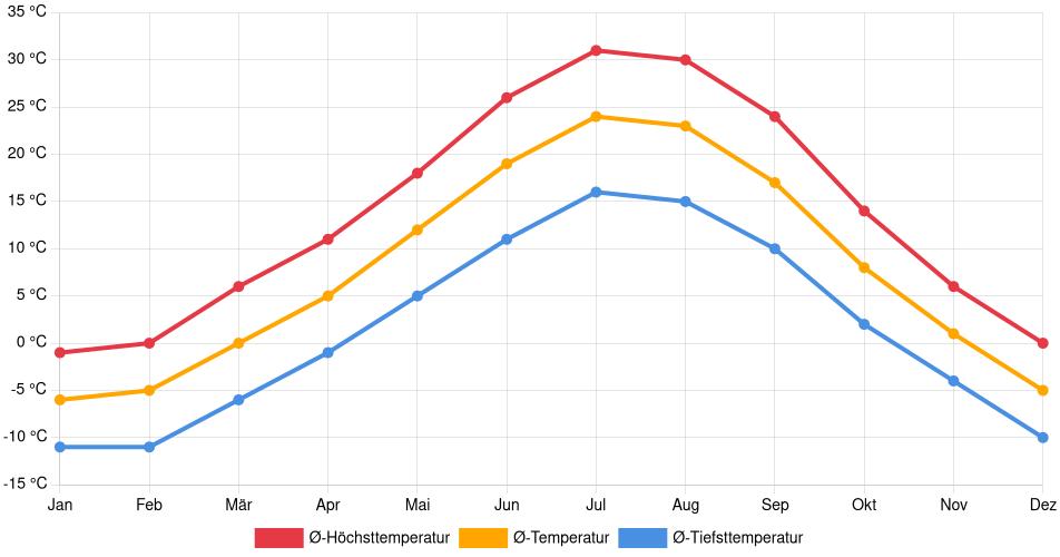 Temperaturverlauf in Casper: Durchschnittstemperaturen der letzten 30 Jahre (1994–2024) nach Monat – Durchschnitt, Höchst- & Tiefstwerte der letzten 30 Jahre Liniendiagramm des Temperaturverlaufs in Casper (Vereinigte Staaten) mit durchschnittlichen Temperaturen, Höchst- und Tiefstwerten pro Monat über die letzten 30 Jahre (1994–2024).