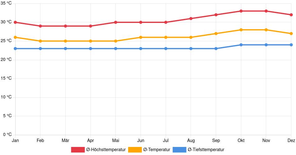 Temperaturverlauf in Castanhal: Durchschnittstemperaturen der letzten 30 Jahre (1994–2024) nach Monat – Durchschnitt, Höchst- & Tiefstwerte der letzten 30 Jahre Liniendiagramm des Temperaturverlaufs in Castanhal (Brasilien) mit durchschnittlichen Temperaturen, Höchst- und Tiefstwerten pro Monat über die letzten 30 Jahre (1994–2024).