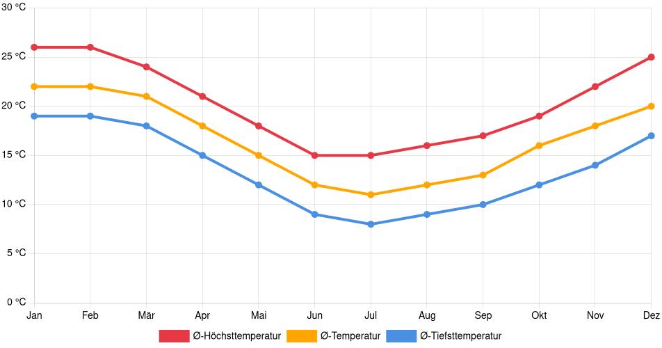Temperaturverlauf in Castillos: Durchschnittstemperaturen der letzten 30 Jahre (1994–2024) nach Monat – Durchschnitt, Höchst- & Tiefstwerte der letzten 30 Jahre Liniendiagramm des Temperaturverlaufs in Castillos (Uruguay) mit durchschnittlichen Temperaturen, Höchst- und Tiefstwerten pro Monat über die letzten 30 Jahre (1994–2024).