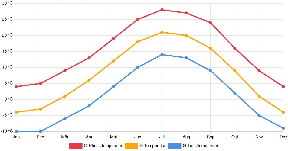 Temperaturverlauf in Castle Rock: Durchschnittstemperaturen der letzten 30 Jahre (1994–2024) nach Monat – Durchschnitt, Höchst- & Tiefstwerte der letzten 30 Jahre Liniendiagramm des Temperaturverlaufs in Castle Rock (Vereinigte Staaten) mit durchschnittlichen Temperaturen, Höchst- und Tiefstwerten pro Monat über die letzten 30 Jahre (1994–2024).