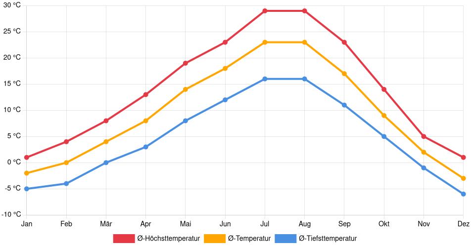 Temperaturverlauf in Castlegar: Durchschnittstemperaturen der letzten 30 Jahre (1994–2024) nach Monat – Durchschnitt, Höchst- & Tiefstwerte der letzten 30 Jahre Liniendiagramm des Temperaturverlaufs in Castlegar (Kanada) mit durchschnittlichen Temperaturen, Höchst- und Tiefstwerten pro Monat über die letzten 30 Jahre (1994–2024).