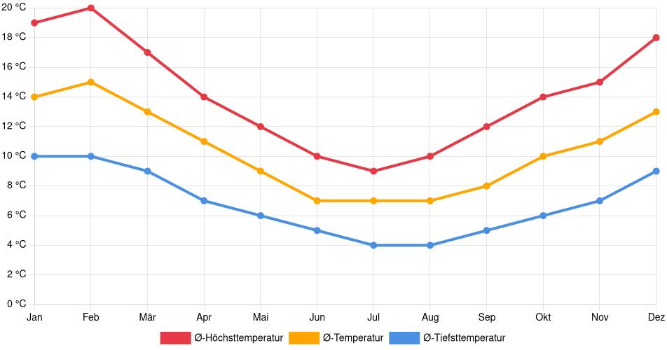 Temperaturverlauf in Castro: Durchschnittstemperaturen der letzten 30 Jahre (1994–2024) nach Monat – Durchschnitt, Höchst- & Tiefstwerte der letzten 30 Jahre Liniendiagramm des Temperaturverlaufs in Castro (Chile) mit durchschnittlichen Temperaturen, Höchst- und Tiefstwerten pro Monat über die letzten 30 Jahre (1994–2024).