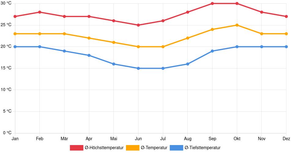 Temperaturverlauf in Catalão: Durchschnittstemperaturen der letzten 30 Jahre (1994–2024) nach Monat – Durchschnitt, Höchst- & Tiefstwerte der letzten 30 Jahre Liniendiagramm des Temperaturverlaufs in Catalão (Brasilien) mit durchschnittlichen Temperaturen, Höchst- und Tiefstwerten pro Monat über die letzten 30 Jahre (1994–2024).