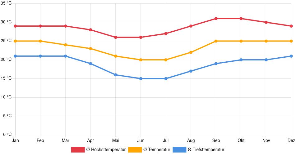 Temperaturverlauf in Catanduva: Durchschnittstemperaturen der letzten 30 Jahre (1994–2024) nach Monat – Durchschnitt, Höchst- & Tiefstwerte der letzten 30 Jahre Liniendiagramm des Temperaturverlaufs in Catanduva (Brasilien) mit durchschnittlichen Temperaturen, Höchst- und Tiefstwerten pro Monat über die letzten 30 Jahre (1994–2024).