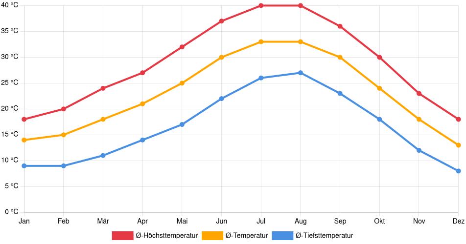 Temperaturverlauf in Cathedral City: Durchschnittstemperaturen der letzten 30 Jahre (1994–2024) nach Monat – Durchschnitt, Höchst- & Tiefstwerte der letzten 30 Jahre Liniendiagramm des Temperaturverlaufs in Cathedral City (Vereinigte Staaten) mit durchschnittlichen Temperaturen, Höchst- und Tiefstwerten pro Monat über die letzten 30 Jahre (1994–2024).