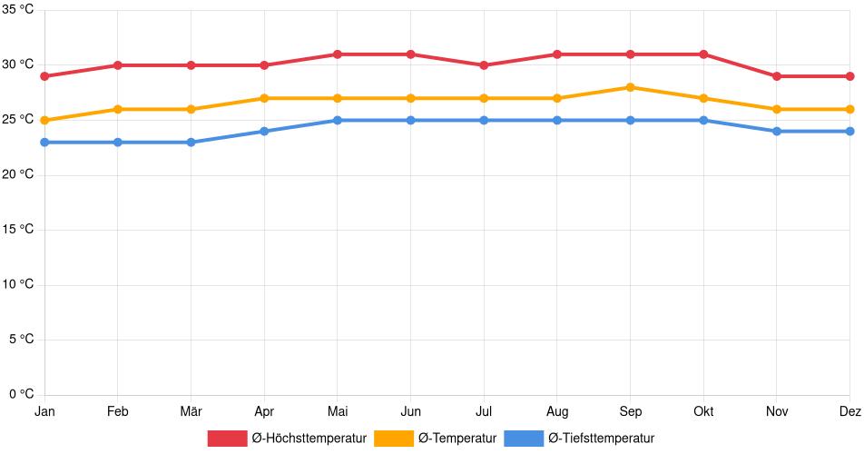 Temperaturverlauf in Catia La Mar: Durchschnittstemperaturen der letzten 30 Jahre (1994–2024) nach Monat – Durchschnitt, Höchst- & Tiefstwerte der letzten 30 Jahre Liniendiagramm des Temperaturverlaufs in Catia La Mar (Venezuela) mit durchschnittlichen Temperaturen, Höchst- und Tiefstwerten pro Monat über die letzten 30 Jahre (1994–2024).