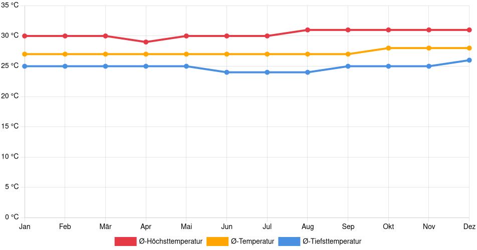 Temperaturverlauf in Caucaia: Durchschnittstemperaturen der letzten 30 Jahre (1994–2024) nach Monat – Durchschnitt, Höchst- & Tiefstwerte der letzten 30 Jahre Liniendiagramm des Temperaturverlaufs in Caucaia (Brasilien) mit durchschnittlichen Temperaturen, Höchst- und Tiefstwerten pro Monat über die letzten 30 Jahre (1994–2024).