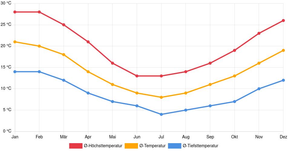 Temperaturverlauf in Cauquenes: Durchschnittstemperaturen der letzten 30 Jahre (1994–2024) nach Monat – Durchschnitt, Höchst- & Tiefstwerte der letzten 30 Jahre Liniendiagramm des Temperaturverlaufs in Cauquenes (Chile) mit durchschnittlichen Temperaturen, Höchst- und Tiefstwerten pro Monat über die letzten 30 Jahre (1994–2024).