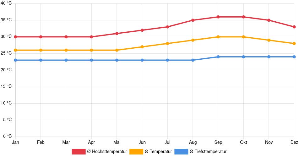 Temperaturverlauf in Caxias: Durchschnittstemperaturen der letzten 30 Jahre (1994–2024) nach Monat – Durchschnitt, Höchst- & Tiefstwerte der letzten 30 Jahre Liniendiagramm des Temperaturverlaufs in Caxias (Brasilien) mit durchschnittlichen Temperaturen, Höchst- und Tiefstwerten pro Monat über die letzten 30 Jahre (1994–2024).
