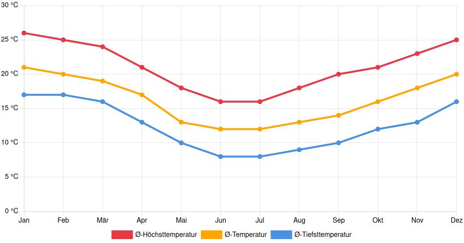Temperaturverlauf in Caxias do Sul: Durchschnittstemperaturen der letzten 30 Jahre (1994–2024) nach Monat – Durchschnitt, Höchst- & Tiefstwerte der letzten 30 Jahre Liniendiagramm des Temperaturverlaufs in Caxias do Sul (Brasilien) mit durchschnittlichen Temperaturen, Höchst- und Tiefstwerten pro Monat über die letzten 30 Jahre (1994–2024).