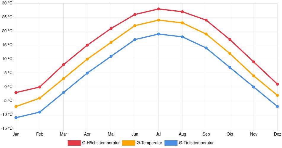 Temperaturverlauf in Cedar Rapids: Durchschnittstemperaturen der letzten 30 Jahre (1994–2024) nach Monat – Durchschnitt, Höchst- & Tiefstwerte der letzten 30 Jahre Liniendiagramm des Temperaturverlaufs in Cedar Rapids (Vereinigte Staaten) mit durchschnittlichen Temperaturen, Höchst- und Tiefstwerten pro Monat über die letzten 30 Jahre (1994–2024).