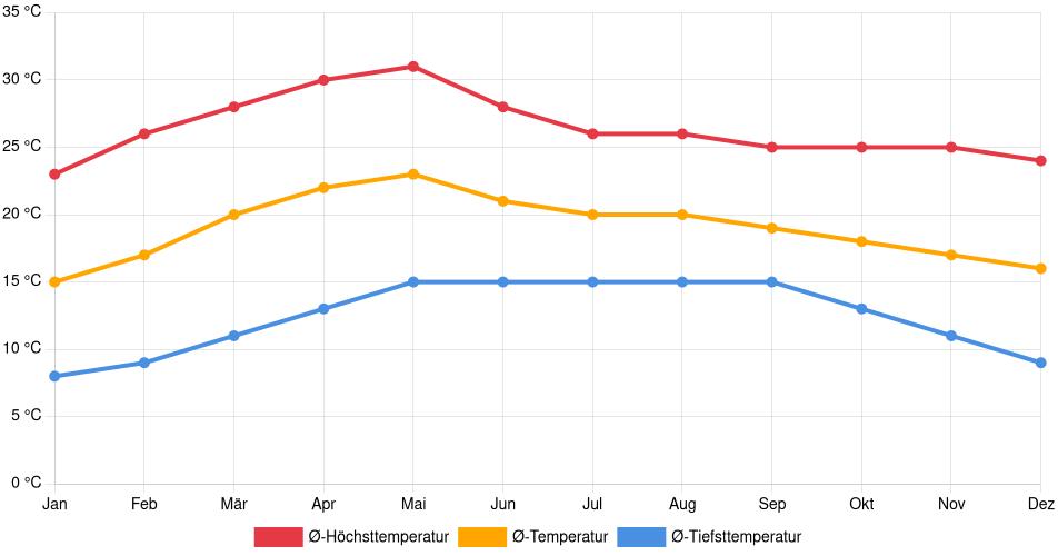 Temperaturverlauf in Celaya: Durchschnittstemperaturen der letzten 30 Jahre (1994–2024) nach Monat – Durchschnitt, Höchst- & Tiefstwerte der letzten 30 Jahre Liniendiagramm des Temperaturverlaufs in Celaya (Mexiko) mit durchschnittlichen Temperaturen, Höchst- und Tiefstwerten pro Monat über die letzten 30 Jahre (1994–2024).