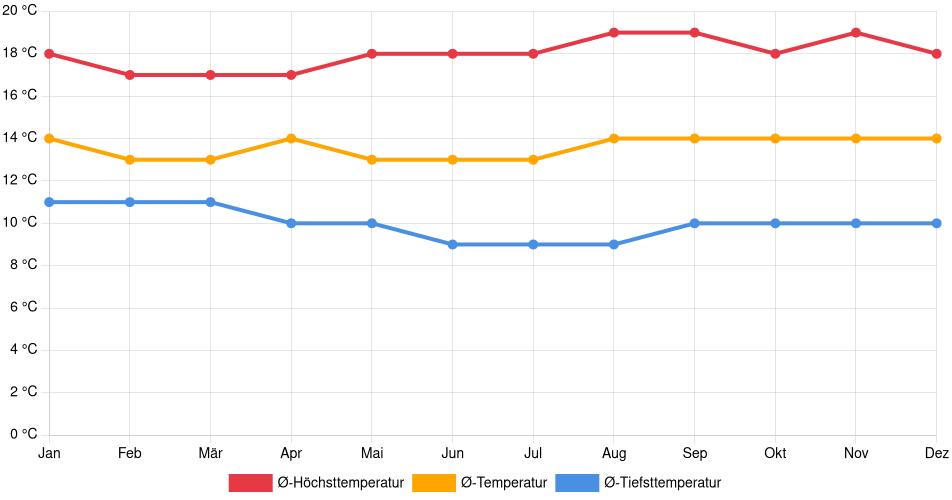 Temperaturverlauf in Celendín: Durchschnittstemperaturen der letzten 30 Jahre (1994–2024) nach Monat – Durchschnitt, Höchst- & Tiefstwerte der letzten 30 Jahre Liniendiagramm des Temperaturverlaufs in Celendín (Peru) mit durchschnittlichen Temperaturen, Höchst- und Tiefstwerten pro Monat über die letzten 30 Jahre (1994–2024).
