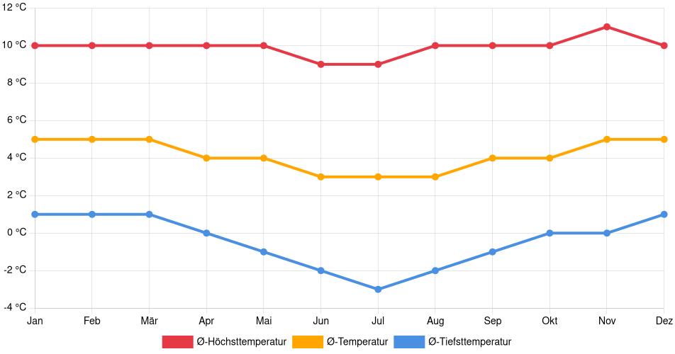 Temperaturverlauf in Cerro de Pasco: Durchschnittstemperaturen der letzten 30 Jahre (1994–2024) nach Monat – Durchschnitt, Höchst- & Tiefstwerte der letzten 30 Jahre Liniendiagramm des Temperaturverlaufs in Cerro de Pasco (Peru) mit durchschnittlichen Temperaturen, Höchst- und Tiefstwerten pro Monat über die letzten 30 Jahre (1994–2024).