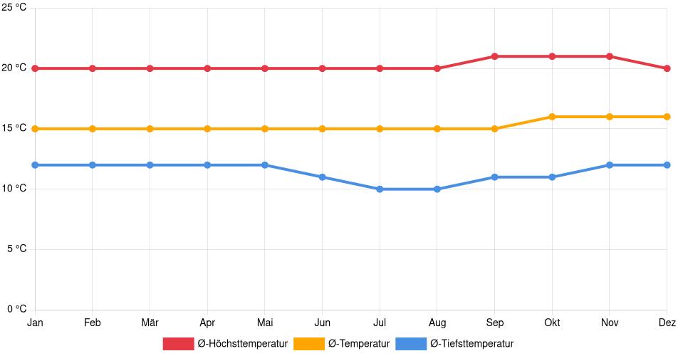 Temperaturverlauf in Chachapoyas: Durchschnittstemperaturen der letzten 30 Jahre (1994–2024) nach Monat – Durchschnitt, Höchst- & Tiefstwerte der letzten 30 Jahre Liniendiagramm des Temperaturverlaufs in Chachapoyas (Peru) mit durchschnittlichen Temperaturen, Höchst- und Tiefstwerten pro Monat über die letzten 30 Jahre (1994–2024).