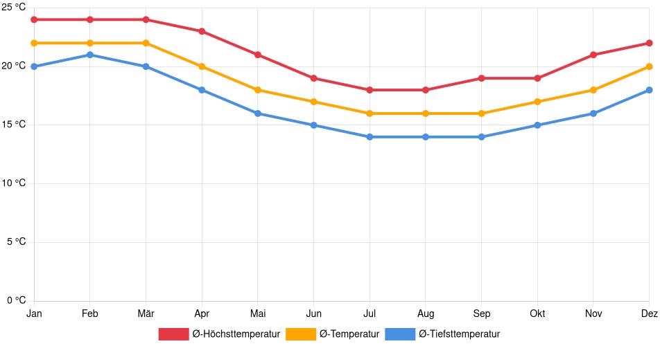 Temperaturverlauf in Chala: Durchschnittstemperaturen der letzten 30 Jahre (1994–2024) nach Monat – Durchschnitt, Höchst- & Tiefstwerte der letzten 30 Jahre Liniendiagramm des Temperaturverlaufs in Chala (Peru) mit durchschnittlichen Temperaturen, Höchst- und Tiefstwerten pro Monat über die letzten 30 Jahre (1994–2024).