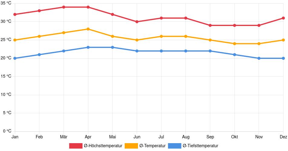 Temperaturverlauf in Chalatenango: Durchschnittstemperaturen der letzten 30 Jahre (1994–2024) nach Monat – Durchschnitt, Höchst- & Tiefstwerte der letzten 30 Jahre Liniendiagramm des Temperaturverlaufs in Chalatenango (El Salvador) mit durchschnittlichen Temperaturen, Höchst- und Tiefstwerten pro Monat über die letzten 30 Jahre (1994–2024).