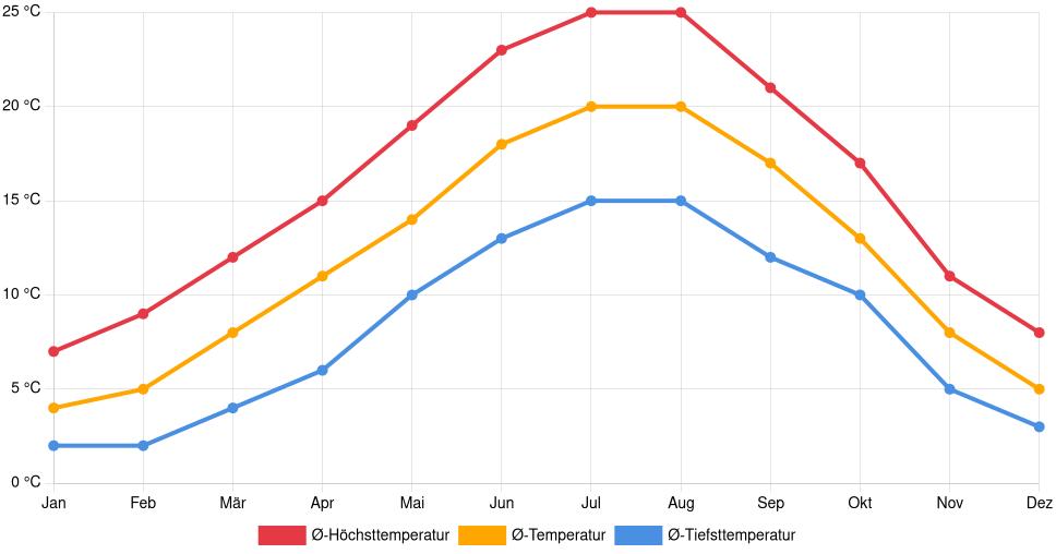 Liniendiagramm des Temperaturverlaufs in Châlette-sur-Loing (Frankreich) mit durchschnittlichen Temperaturen, Höchst- und Tiefstwerten pro Monat über die letzten 30 Jahre (1994–2024).