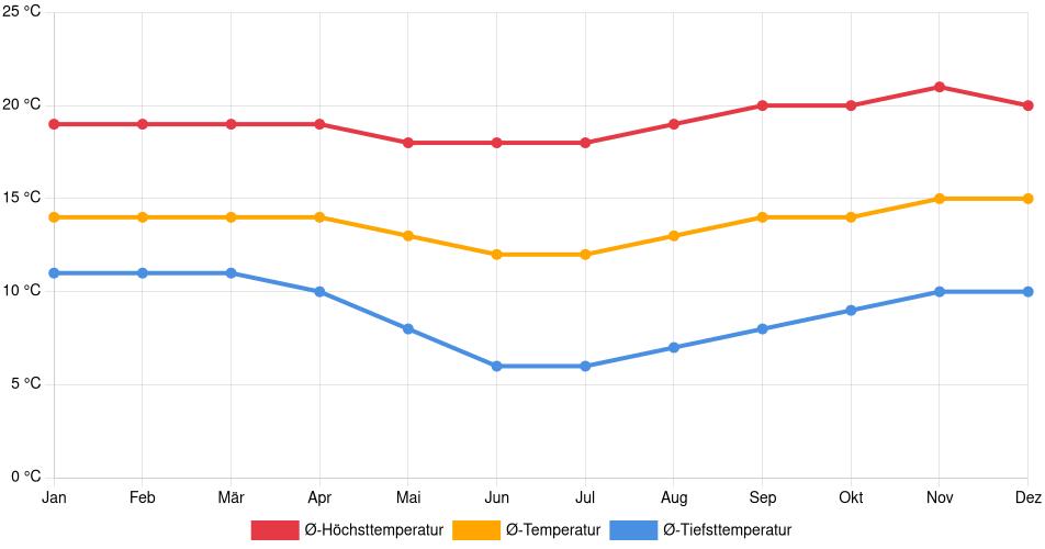 Temperaturverlauf in Chalhuanca: Durchschnittstemperaturen der letzten 30 Jahre (1994–2024) nach Monat – Durchschnitt, Höchst- & Tiefstwerte der letzten 30 Jahre Liniendiagramm des Temperaturverlaufs in Chalhuanca (Peru) mit durchschnittlichen Temperaturen, Höchst- und Tiefstwerten pro Monat über die letzten 30 Jahre (1994–2024).