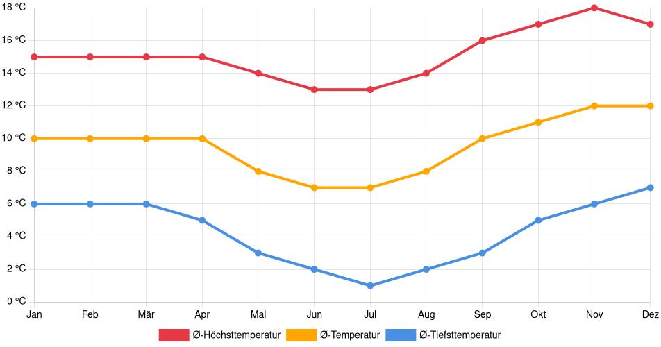 Temperaturverlauf in Challapata: Durchschnittstemperaturen der letzten 30 Jahre (1994–2024) nach Monat – Durchschnitt, Höchst- & Tiefstwerte der letzten 30 Jahre Liniendiagramm des Temperaturverlaufs in Challapata (Bolivien) mit durchschnittlichen Temperaturen, Höchst- und Tiefstwerten pro Monat über die letzten 30 Jahre (1994–2024).