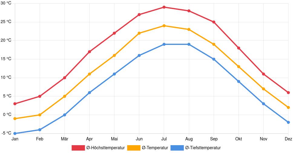 Temperaturverlauf in Chambersburg: Durchschnittstemperaturen der letzten 30 Jahre (1994–2024) nach Monat – Durchschnitt, Höchst- & Tiefstwerte der letzten 30 Jahre Liniendiagramm des Temperaturverlaufs in Chambersburg (Vereinigte Staaten) mit durchschnittlichen Temperaturen, Höchst- und Tiefstwerten pro Monat über die letzten 30 Jahre (1994–2024).