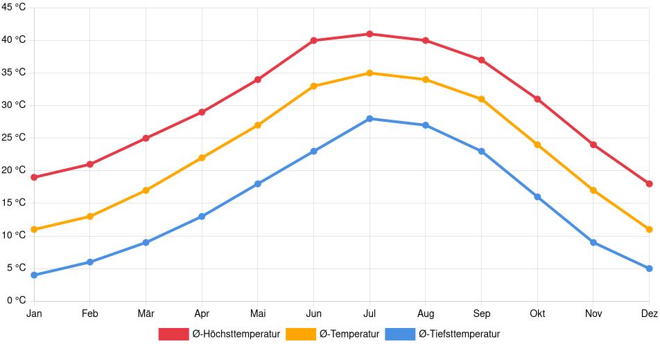 Temperaturverlauf in Chandler: Durchschnittstemperaturen der letzten 30 Jahre (1994–2024) nach Monat – Durchschnitt, Höchst- & Tiefstwerte der letzten 30 Jahre Liniendiagramm des Temperaturverlaufs in Chandler (Vereinigte Staaten) mit durchschnittlichen Temperaturen, Höchst- und Tiefstwerten pro Monat über die letzten 30 Jahre (1994–2024).