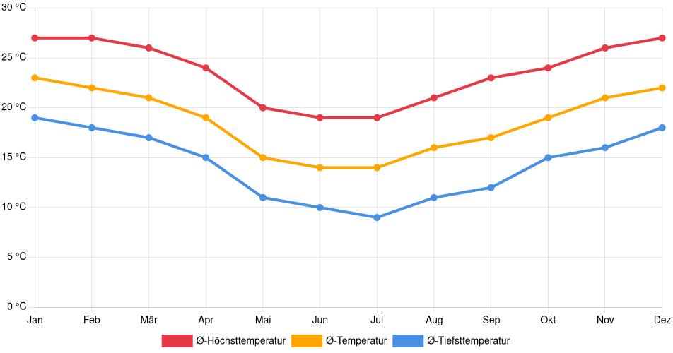 Temperaturverlauf in Chapecó: Durchschnittstemperaturen der letzten 30 Jahre (1994–2024) nach Monat – Durchschnitt, Höchst- & Tiefstwerte der letzten 30 Jahre Liniendiagramm des Temperaturverlaufs in Chapecó (Brasilien) mit durchschnittlichen Temperaturen, Höchst- und Tiefstwerten pro Monat über die letzten 30 Jahre (1994–2024).