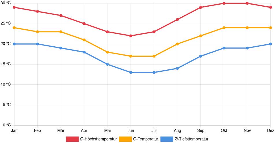 Temperaturverlauf in Charagua: Durchschnittstemperaturen der letzten 30 Jahre (1994–2024) nach Monat – Durchschnitt, Höchst- & Tiefstwerte der letzten 30 Jahre Liniendiagramm des Temperaturverlaufs in Charagua (Bolivien) mit durchschnittlichen Temperaturen, Höchst- und Tiefstwerten pro Monat über die letzten 30 Jahre (1994–2024).