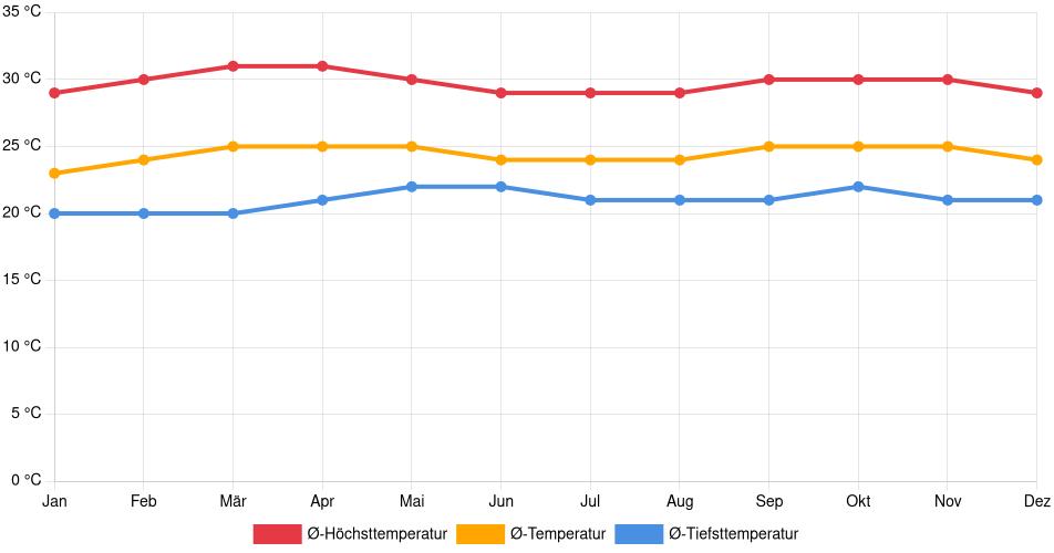 Temperaturverlauf in Charallave: Durchschnittstemperaturen der letzten 30 Jahre (1994–2024) nach Monat – Durchschnitt, Höchst- & Tiefstwerte der letzten 30 Jahre Liniendiagramm des Temperaturverlaufs in Charallave (Venezuela) mit durchschnittlichen Temperaturen, Höchst- und Tiefstwerten pro Monat über die letzten 30 Jahre (1994–2024).