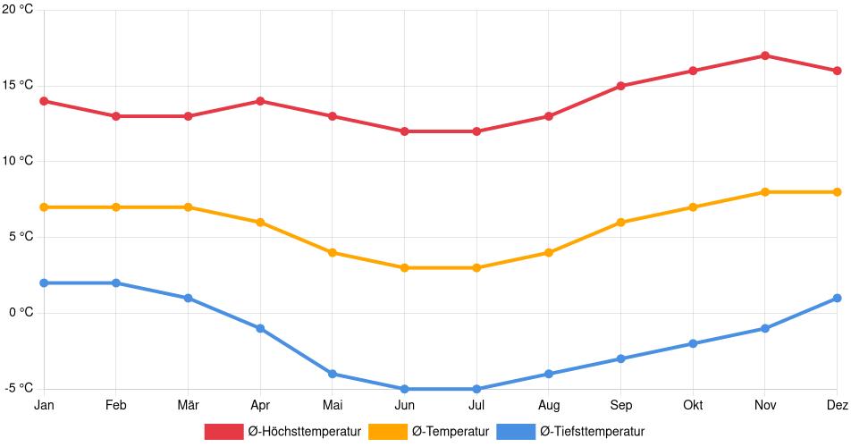 Temperaturverlauf in Charaña: Durchschnittstemperaturen der letzten 30 Jahre (1994–2024) nach Monat – Durchschnitt, Höchst- & Tiefstwerte der letzten 30 Jahre Liniendiagramm des Temperaturverlaufs in Charaña (Bolivien) mit durchschnittlichen Temperaturen, Höchst- und Tiefstwerten pro Monat über die letzten 30 Jahre (1994–2024).