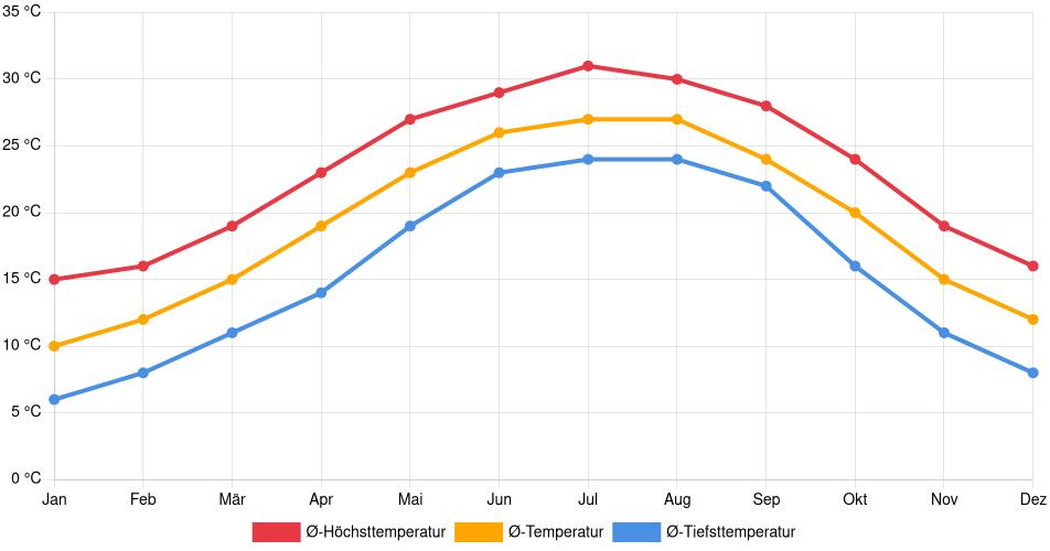 Temperaturverlauf in Charleston (South Carolina): Durchschnittstemperaturen der letzten 30 Jahre (1994–2024) nach Monat – Durchschnitt, Höchst- & Tiefstwerte der letzten 30 Jahre Liniendiagramm des Temperaturverlaufs in Charleston (South Carolina) (Vereinigte Staaten) mit durchschnittlichen Temperaturen, Höchst- und Tiefstwerten pro Monat über die letzten 30 Jahre (1994–2024).
