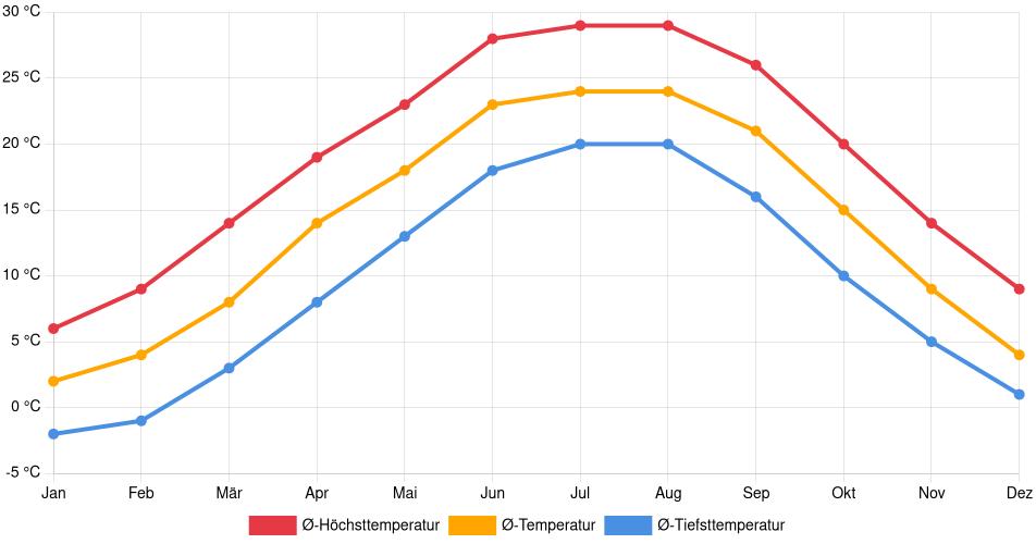Temperaturverlauf in Charleston (West Virginia): Durchschnittstemperaturen der letzten 30 Jahre (1994–2024) nach Monat – Durchschnitt, Höchst- & Tiefstwerte der letzten 30 Jahre Liniendiagramm des Temperaturverlaufs in Charleston (West Virginia) (Vereinigte Staaten) mit durchschnittlichen Temperaturen, Höchst- und Tiefstwerten pro Monat über die letzten 30 Jahre (1994–2024).