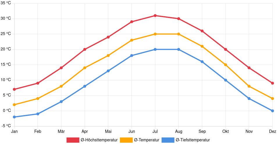 Temperaturverlauf in Charlottesville: Durchschnittstemperaturen der letzten 30 Jahre (1994–2024) nach Monat – Durchschnitt, Höchst- & Tiefstwerte der letzten 30 Jahre Liniendiagramm des Temperaturverlaufs in Charlottesville (Vereinigte Staaten) mit durchschnittlichen Temperaturen, Höchst- und Tiefstwerten pro Monat über die letzten 30 Jahre (1994–2024).