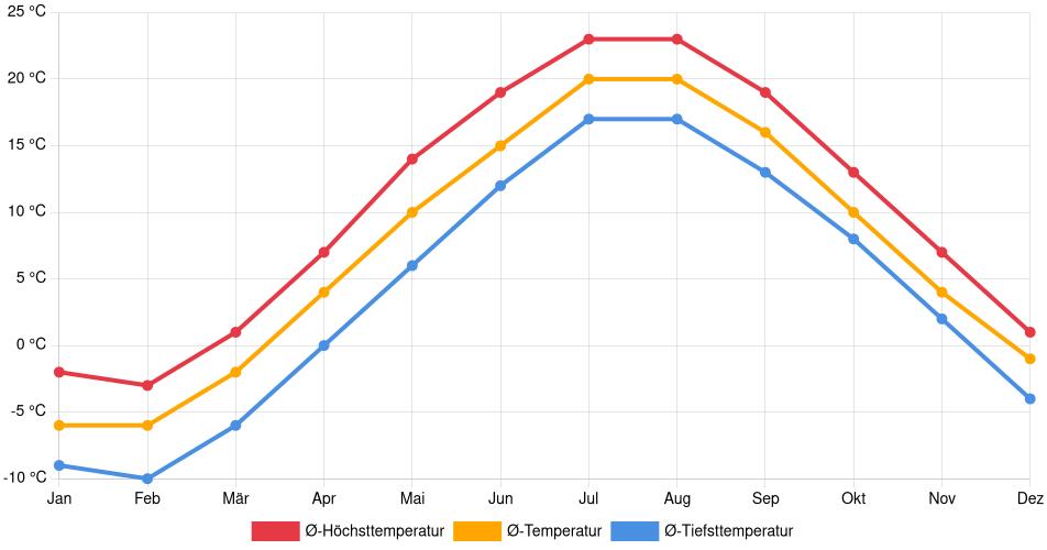 Temperaturverlauf in Charlottetown: Durchschnittstemperaturen der letzten 30 Jahre (1994–2024) nach Monat – Durchschnitt, Höchst- & Tiefstwerte der letzten 30 Jahre Liniendiagramm des Temperaturverlaufs in Charlottetown (Kanada) mit durchschnittlichen Temperaturen, Höchst- und Tiefstwerten pro Monat über die letzten 30 Jahre (1994–2024).