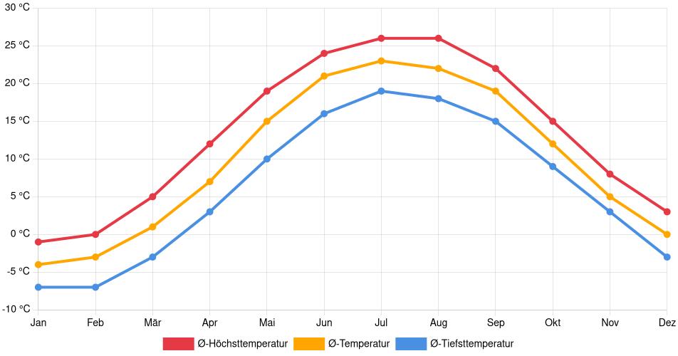 Temperaturverlauf in Chatham: Durchschnittstemperaturen der letzten 30 Jahre (1994–2024) nach Monat – Durchschnitt, Höchst- & Tiefstwerte der letzten 30 Jahre Liniendiagramm des Temperaturverlaufs in Chatham (Kanada) mit durchschnittlichen Temperaturen, Höchst- und Tiefstwerten pro Monat über die letzten 30 Jahre (1994–2024).