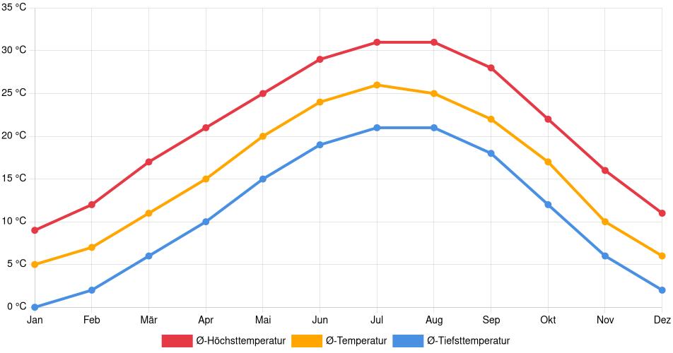 Temperaturverlauf in Chattanooga: Durchschnittstemperaturen der letzten 30 Jahre (1994–2024) nach Monat – Durchschnitt, Höchst- & Tiefstwerte der letzten 30 Jahre Liniendiagramm des Temperaturverlaufs in Chattanooga (Vereinigte Staaten) mit durchschnittlichen Temperaturen, Höchst- und Tiefstwerten pro Monat über die letzten 30 Jahre (1994–2024).