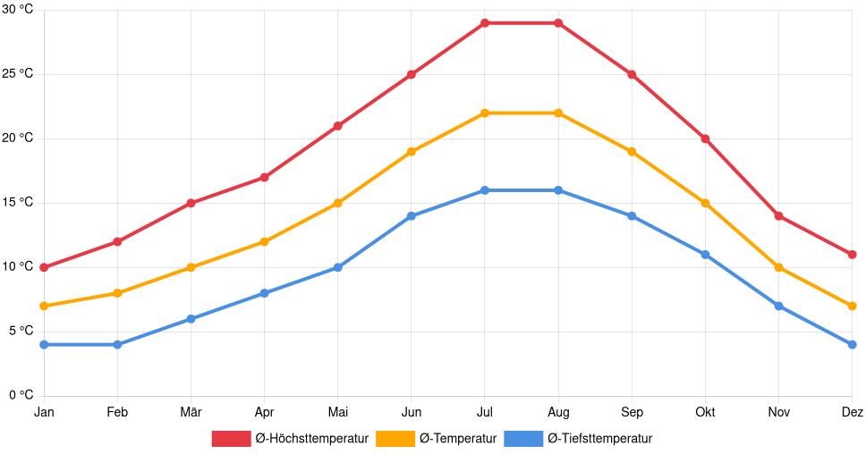 Liniendiagramm des Temperaturverlaufs in Chaves (Portugal) mit durchschnittlichen Temperaturen, Höchst- und Tiefstwerten pro Monat über die letzten 30 Jahre (1994–2024).