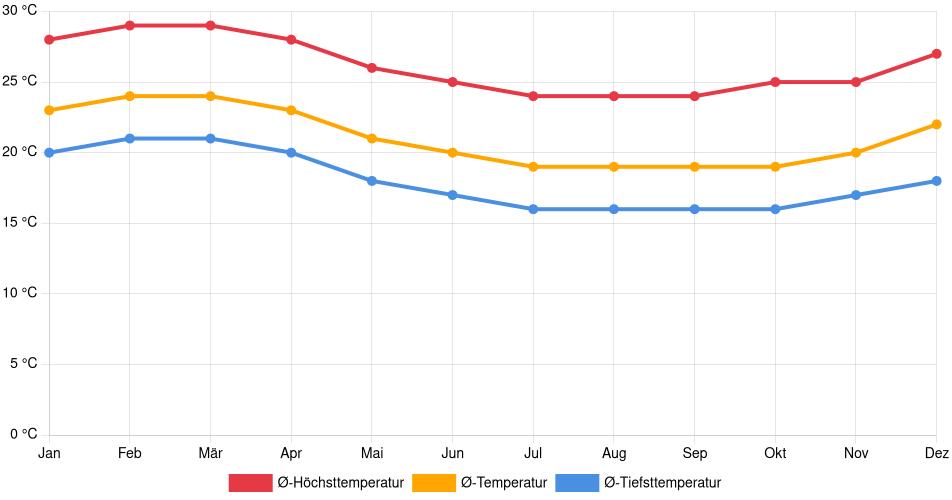 Temperaturverlauf in Chepén: Durchschnittstemperaturen der letzten 30 Jahre (1994–2024) nach Monat – Durchschnitt, Höchst- & Tiefstwerte der letzten 30 Jahre Liniendiagramm des Temperaturverlaufs in Chepén (Peru) mit durchschnittlichen Temperaturen, Höchst- und Tiefstwerten pro Monat über die letzten 30 Jahre (1994–2024).