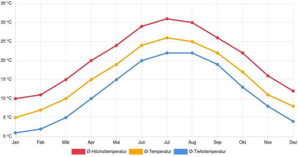 Temperaturverlauf in Chesapeake: Durchschnittstemperaturen der letzten 30 Jahre (1994–2024) nach Monat – Durchschnitt, Höchst- & Tiefstwerte der letzten 30 Jahre Liniendiagramm des Temperaturverlaufs in Chesapeake (Vereinigte Staaten) mit durchschnittlichen Temperaturen, Höchst- und Tiefstwerten pro Monat über die letzten 30 Jahre (1994–2024).