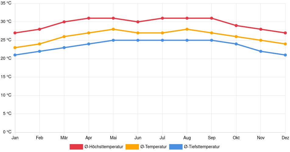 Temperaturverlauf in Chetumal: Durchschnittstemperaturen der letzten 30 Jahre (1994–2024) nach Monat – Durchschnitt, Höchst- & Tiefstwerte der letzten 30 Jahre Liniendiagramm des Temperaturverlaufs in Chetumal (Mexiko) mit durchschnittlichen Temperaturen, Höchst- und Tiefstwerten pro Monat über die letzten 30 Jahre (1994–2024).